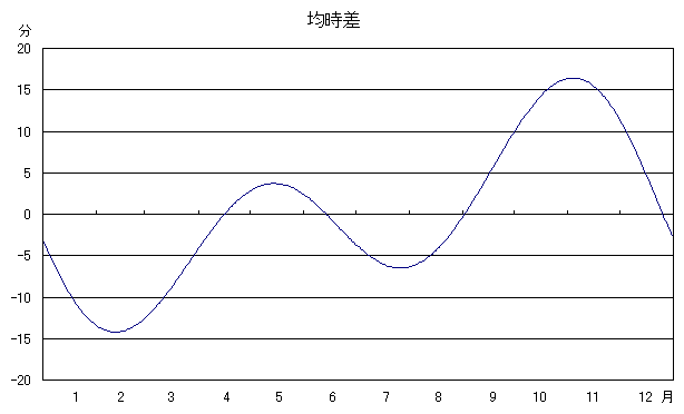 均時差の図